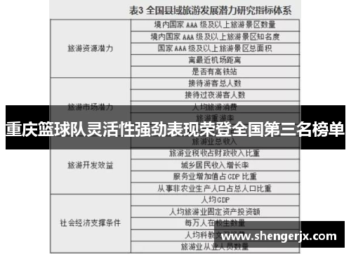 重庆篮球队灵活性强劲表现荣登全国第三名榜单
